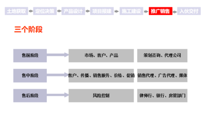 必看|最全房地產開發全流程圖解(建議收藏)